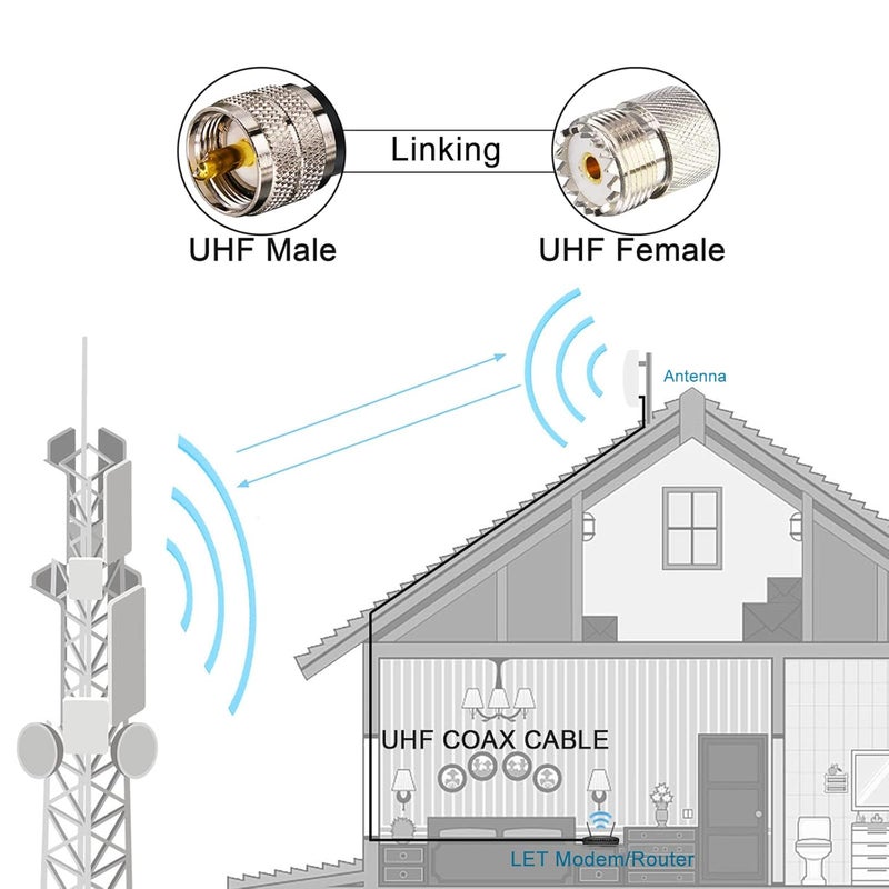 YOTENKO CB Coax Cable 15FT RG58 Coaxial Cable, UHF PL259 Male to Male Cable + UHF SO239 Female to SMA/UHF/BNC Adapter 4-Pack for CB Radio Antenna, Ham Radio, SWR Meter, HF Radio - Image 5
